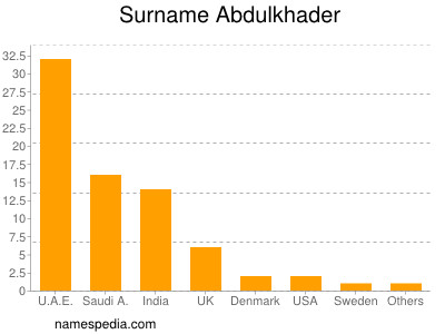 Surname Abdulkhader
