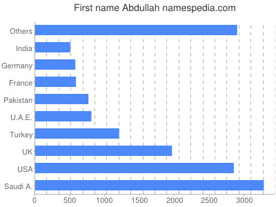 Given name Abdullah