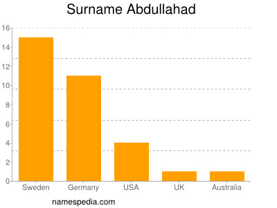 Surname Abdullahad