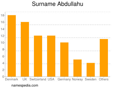 Surname Abdullahu