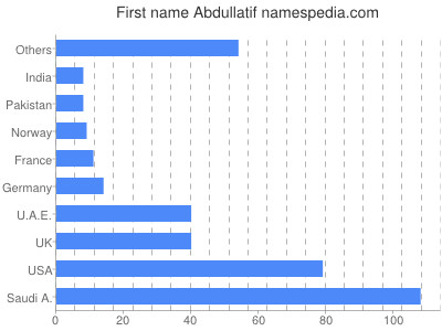 Given name Abdullatif