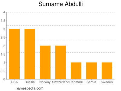 Surname Abdulli