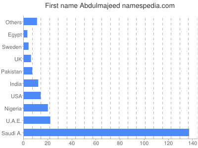 Given name Abdulmajeed