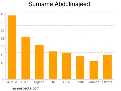Surname Abdulmajeed
