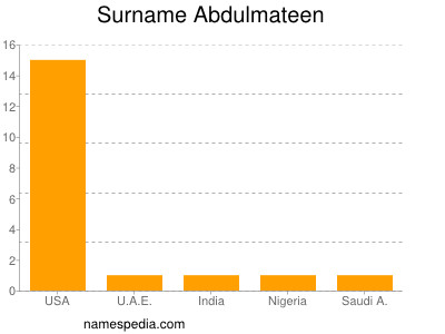 Surname Abdulmateen
