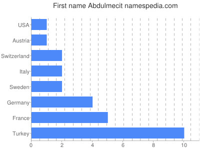 Given name Abdulmecit