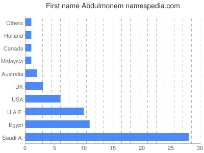 Given name Abdulmonem