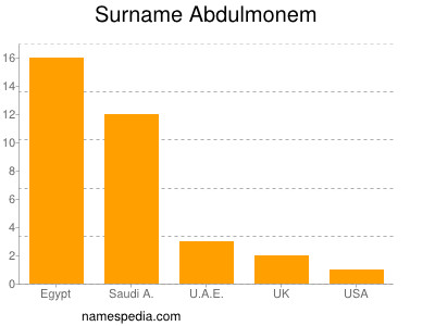 Surname Abdulmonem