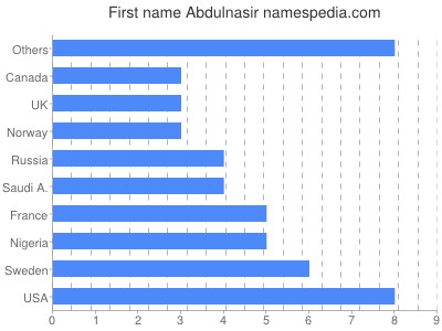 Given name Abdulnasir