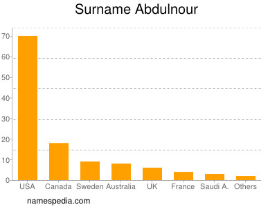 Surname Abdulnour