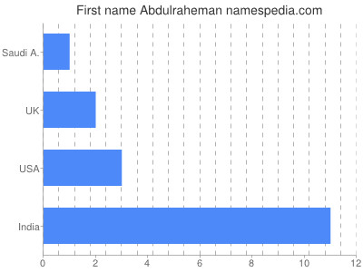 Given name Abdulraheman
