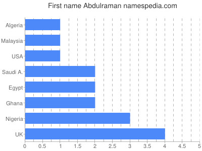 Given name Abdulraman