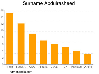 Surname Abdulrasheed