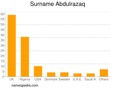 Surname Abdulrazaq