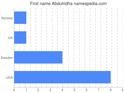 Given name Abdulridha