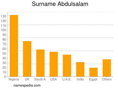 Surname Abdulsalam