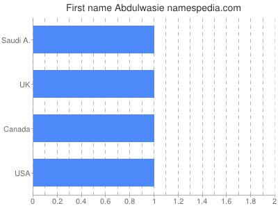 Given name Abdulwasie