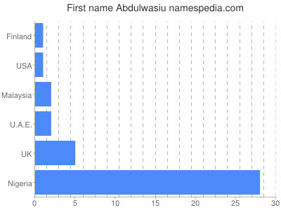 Given name Abdulwasiu