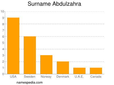 Surname Abdulzahra