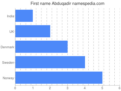 Given name Abduqadir
