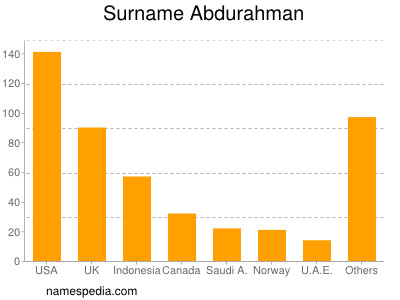 Surname Abdurahman