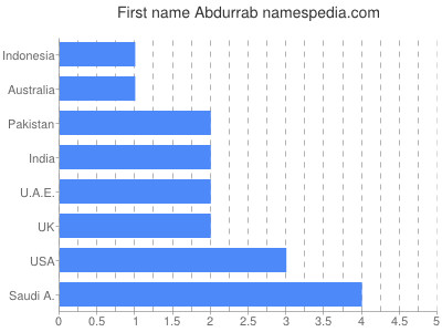 Given name Abdurrab