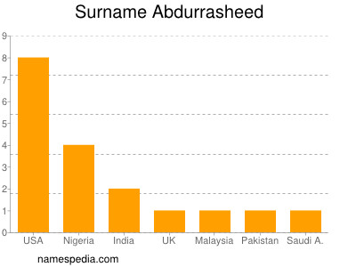 Surname Abdurrasheed