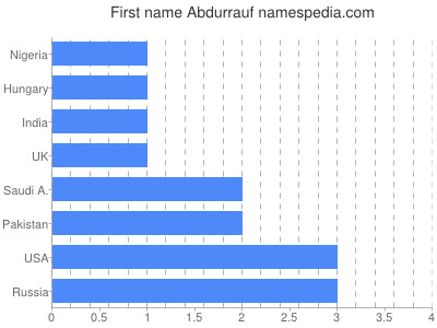 Given name Abdurrauf