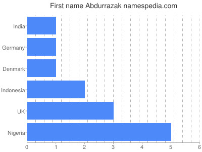 Given name Abdurrazak