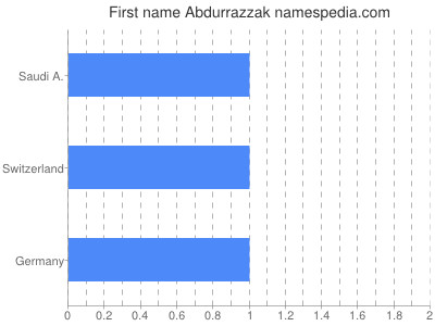 Given name Abdurrazzak