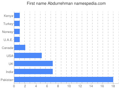Given name Abdurrehman