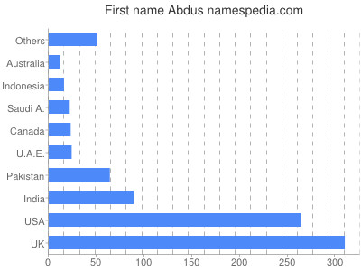 Given name Abdus