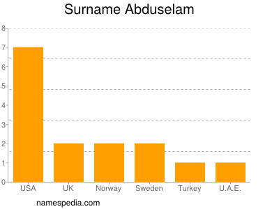 Surname Abduselam