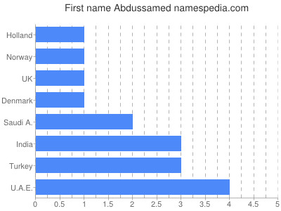 Given name Abdussamed