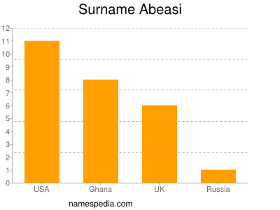 Surname Abeasi