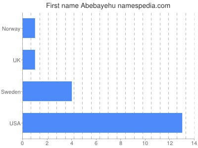 Given name Abebayehu