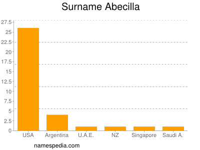 Surname Abecilla