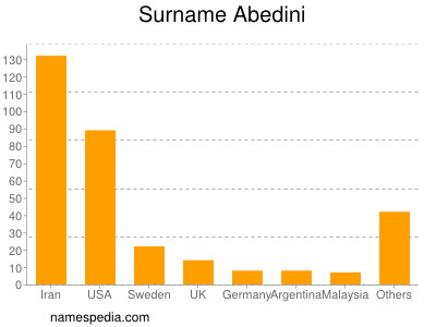 Surname Abedini