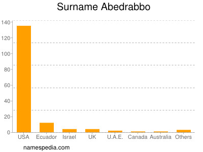 Surname Abedrabbo