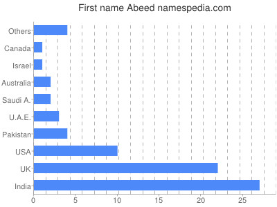 Given name Abeed