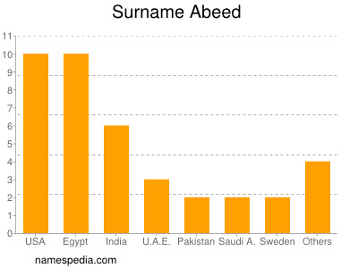 Surname Abeed