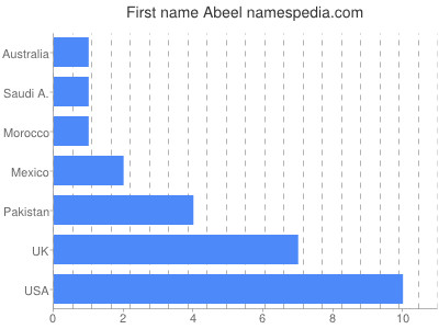 Given name Abeel