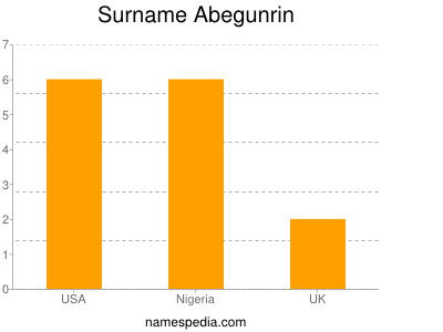 Surname Abegunrin