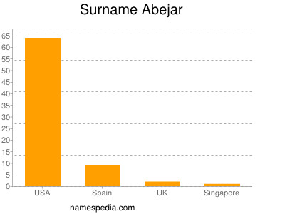 Surname Abejar
