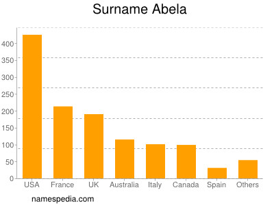 Surname Abela