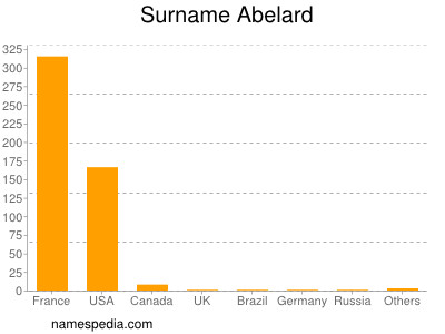Surname Abelard