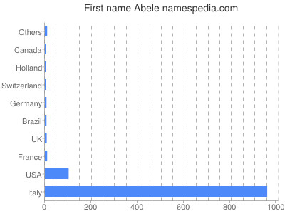 Given name Abele