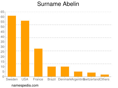 Surname Abelin