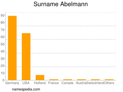 Surname Abelmann
