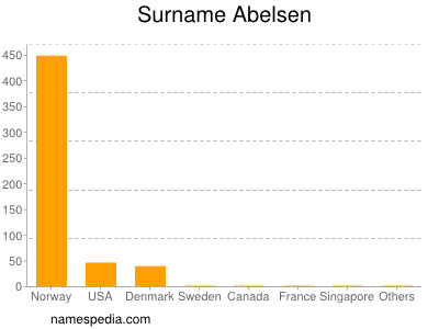 Surname Abelsen